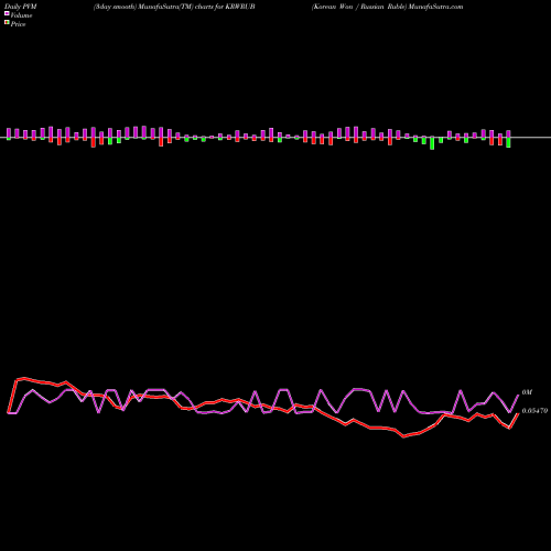PVM Price Volume Measure charts Korean Won / Russian Ruble KRWRUB share FOREX Stock Exchange 