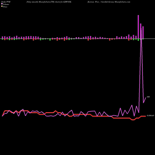 PVM Price Volume Measure charts Korean Won / Swedish Krona KRWSEK share FOREX Stock Exchange 