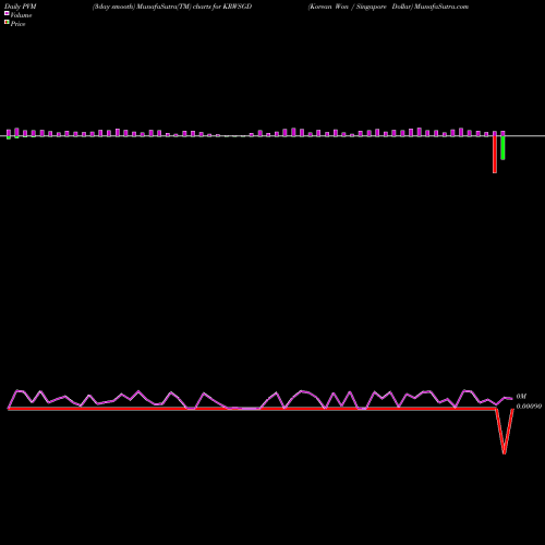PVM Price Volume Measure charts Korean Won / Singapore Dollar KRWSGD share FOREX Stock Exchange 