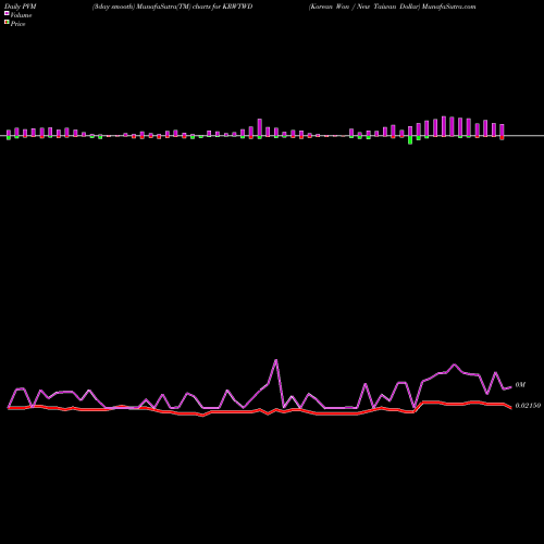 PVM Price Volume Measure charts Korean Won / New Taiwan Dollar KRWTWD share FOREX Stock Exchange 
