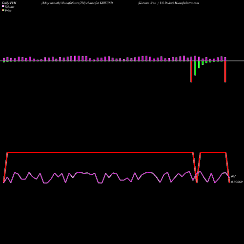 PVM Price Volume Measure charts Korean Won / US Dollar KRWUSD share FOREX Stock Exchange 