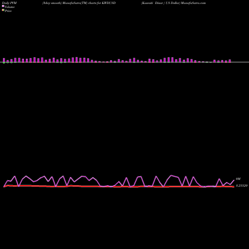 PVM Price Volume Measure charts Kuwaiti Dinar / US Dollar KWDUSD share FOREX Stock Exchange 