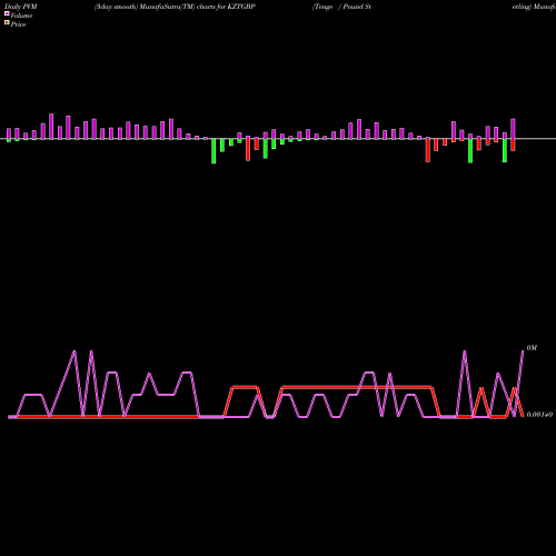 PVM Price Volume Measure charts Tenge / Pound Sterling KZTGBP share FOREX Stock Exchange 