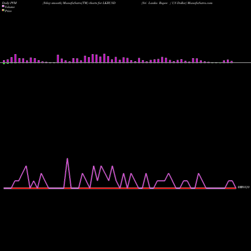 PVM Price Volume Measure charts Sri Lanka Rupee / US Dollar LKRUSD share FOREX Stock Exchange 