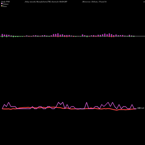 PVM Price Volume Measure charts Moroccan Dirham / Pound Sterling MADGBP share FOREX Stock Exchange 