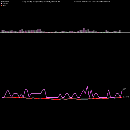 PVM Price Volume Measure charts Moroccan Dirham / US Dollar MADUSD share FOREX Stock Exchange 