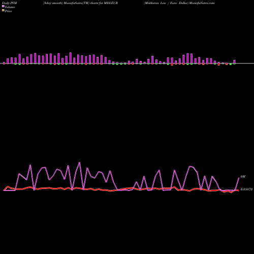 PVM Price Volume Measure charts Moldovan Leu / Euro Dollar MDLEUR share FOREX Stock Exchange 