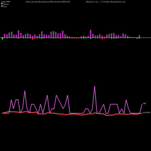 PVM Price Volume Measure charts Moldovan Leu / US Dollar MDLUSD share FOREX Stock Exchange 