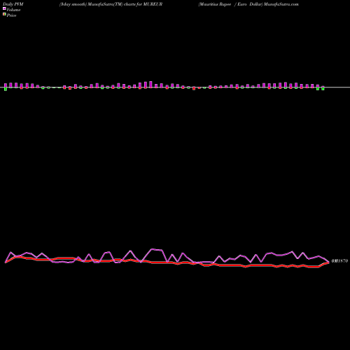 PVM Price Volume Measure charts Mauritius Rupee / Euro Dollar MUREUR share FOREX Stock Exchange 