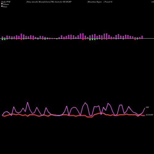 PVM Price Volume Measure charts Mauritius Rupee / Pound Sterling MURGBP share FOREX Stock Exchange 