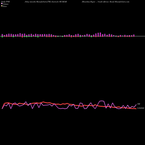 PVM Price Volume Measure charts Mauritius Rupee / South African Rand MURZAR share FOREX Stock Exchange 