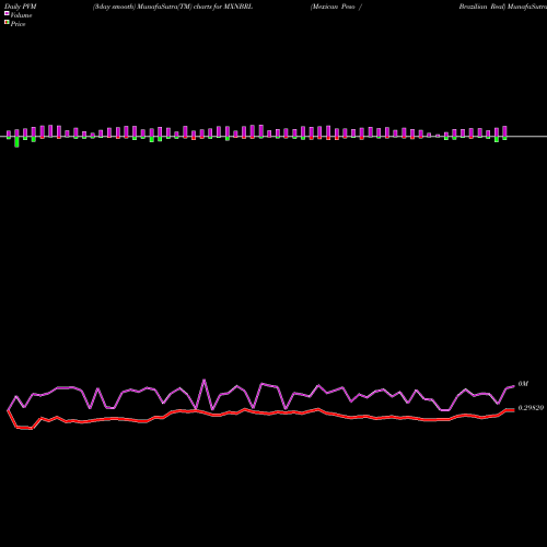 PVM Price Volume Measure charts Mexican Peso / Brazilian Real MXNBRL share FOREX Stock Exchange 