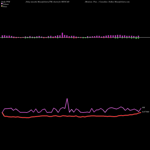 PVM Price Volume Measure charts Mexican Peso / Canadian Dollar MXNCAD share FOREX Stock Exchange 