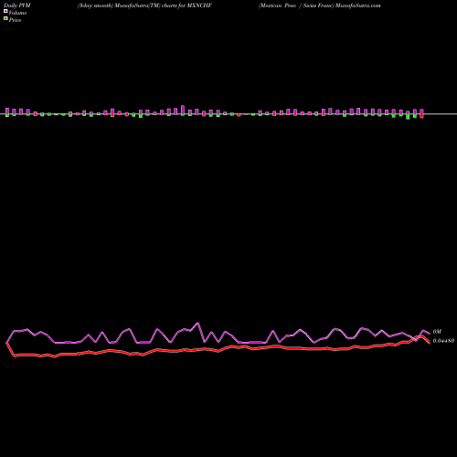 PVM Price Volume Measure charts Mexican Peso / Swiss Franc MXNCHF share FOREX Stock Exchange 