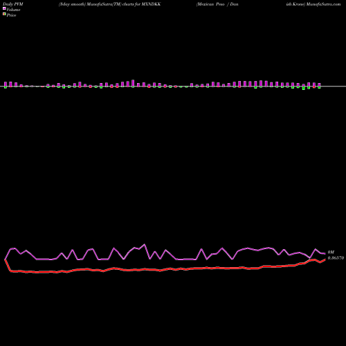 PVM Price Volume Measure charts Mexican Peso / Danish Krone MXNDKK share FOREX Stock Exchange 