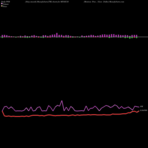 PVM Price Volume Measure charts Mexican Peso / Euro Dollar MXNEUR share FOREX Stock Exchange 