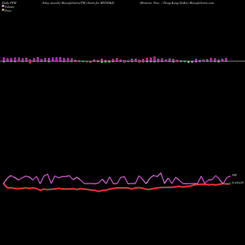 PVM Price Volume Measure charts Mexican Peso / Hong Kong Dollar MXNHKD share FOREX Stock Exchange 
