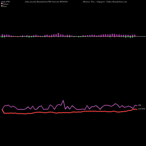 PVM Price Volume Measure charts Mexican Peso / Singapore Dollar MXNSGD share FOREX Stock Exchange 