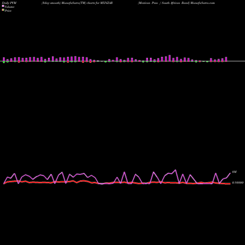 PVM Price Volume Measure charts Mexican Peso / South African Rand MXNZAR share FOREX Stock Exchange 