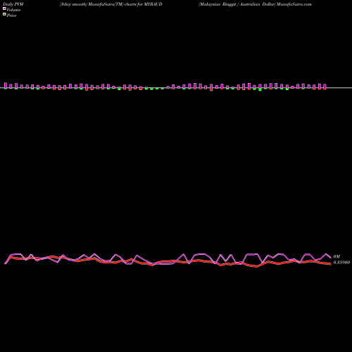 PVM Price Volume Measure charts Malaysian Ringgit / Australian Dollar MYRAUD share FOREX Stock Exchange 