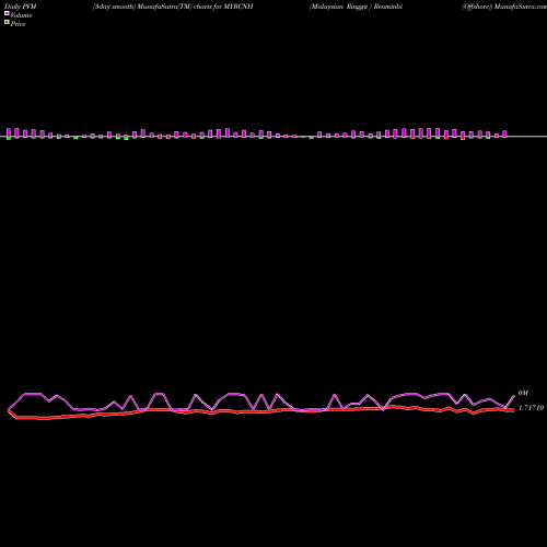 PVM Price Volume Measure charts Malaysian Ringgit / Renminbi (Offshore) MYRCNH share FOREX Stock Exchange 