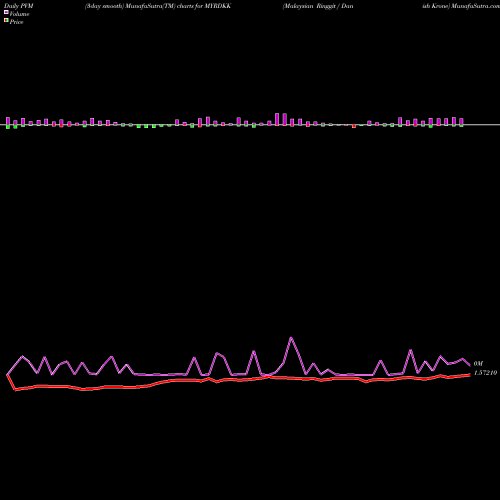 PVM Price Volume Measure charts Malaysian Ringgit / Danish Krone MYRDKK share FOREX Stock Exchange 