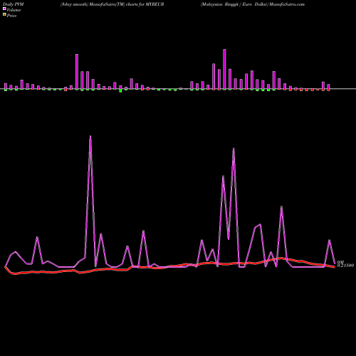 PVM Price Volume Measure charts Malaysian Ringgit / Euro Dollar MYREUR share FOREX Stock Exchange 