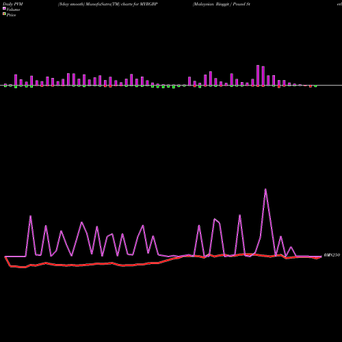PVM Price Volume Measure charts Malaysian Ringgit / Pound Sterling MYRGBP share FOREX Stock Exchange 