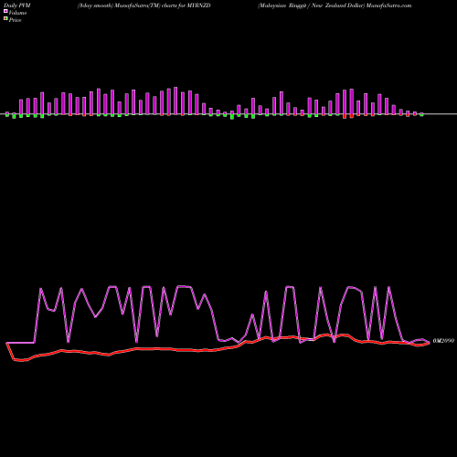 PVM Price Volume Measure charts Malaysian Ringgit / New Zealand Dollar MYRNZD share FOREX Stock Exchange 