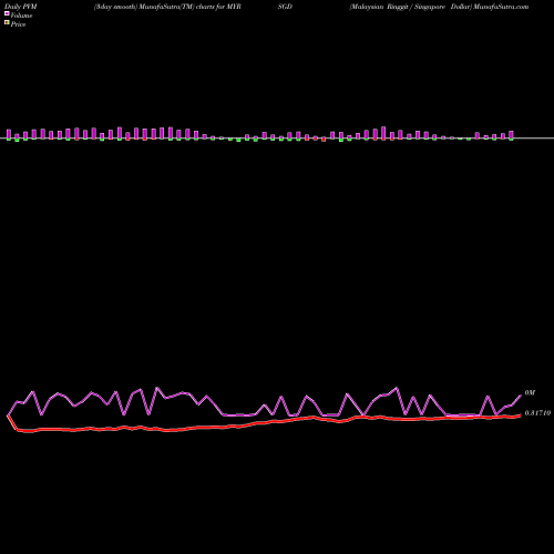 PVM Price Volume Measure charts Malaysian Ringgit / Singapore Dollar MYRSGD share FOREX Stock Exchange 