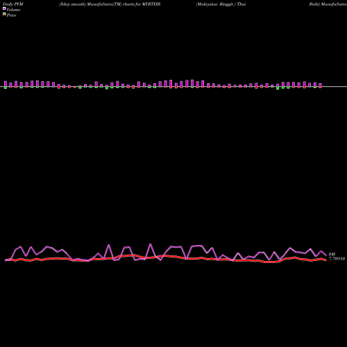 PVM Price Volume Measure charts Malaysian Ringgit / Thai Baht MYRTHB share FOREX Stock Exchange 