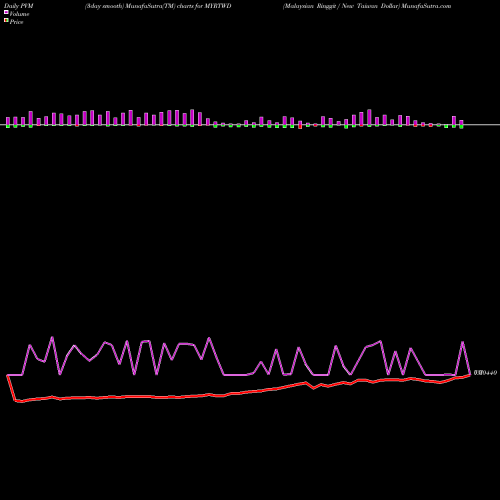 PVM Price Volume Measure charts Malaysian Ringgit / New Taiwan Dollar MYRTWD share FOREX Stock Exchange 