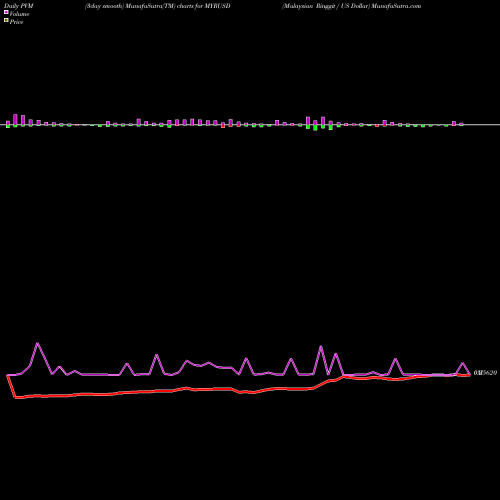 PVM Price Volume Measure charts Malaysian Ringgit / US Dollar MYRUSD share FOREX Stock Exchange 