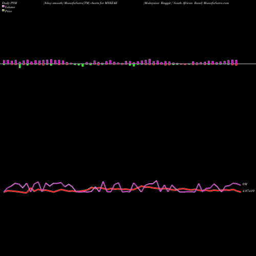PVM Price Volume Measure charts Malaysian Ringgit / South African Rand MYRZAR share FOREX Stock Exchange 