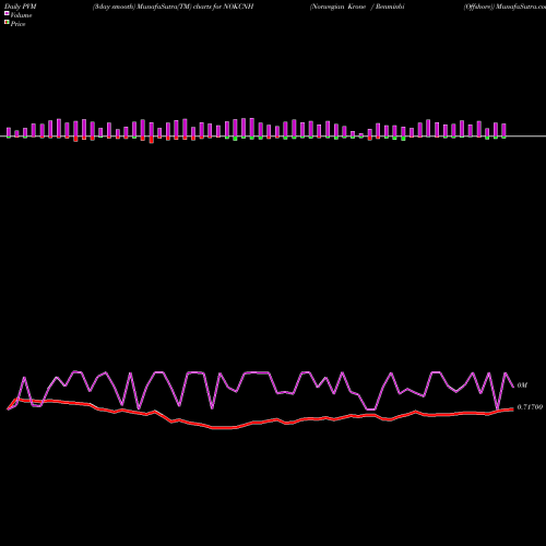 PVM Price Volume Measure charts Norwegian Krone / Renminbi (Offshore) NOKCNH share FOREX Stock Exchange 