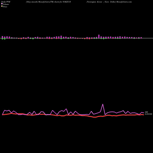 PVM Price Volume Measure charts Norwegian Krone / Euro Dollar NOKEUR share FOREX Stock Exchange 