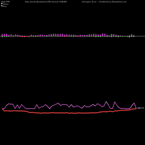 PVM Price Volume Measure charts Norwegian Krone / Swedish Krona NOKSEK share FOREX Stock Exchange 