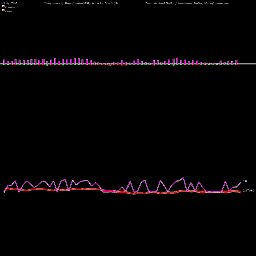 PVM Price Volume Measure charts New Zealand Dollar / Australian Dollar NZDAUD share FOREX Stock Exchange 