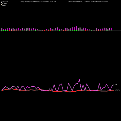 PVM Price Volume Measure charts New Zealand Dollar / Canadian Dollar NZDCAD share FOREX Stock Exchange 