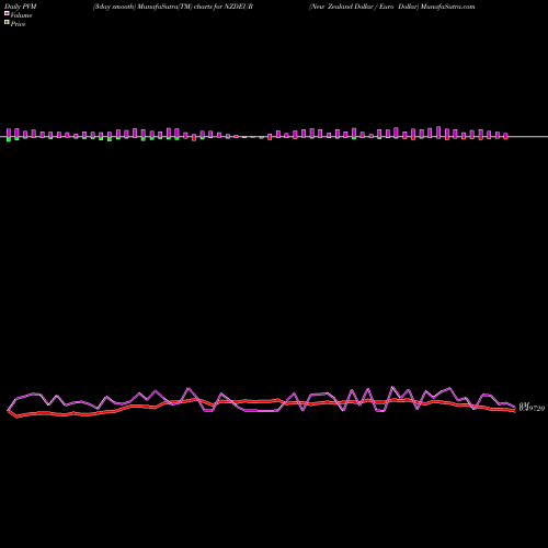 PVM Price Volume Measure charts New Zealand Dollar / Euro Dollar NZDEUR share FOREX Stock Exchange 