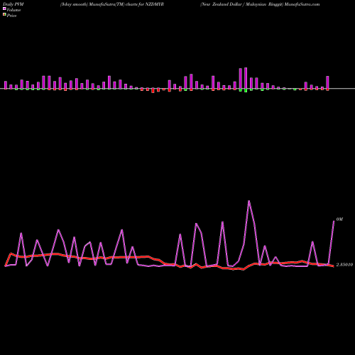 PVM Price Volume Measure charts New Zealand Dollar / Malaysian Ringgit NZDMYR share FOREX Stock Exchange 