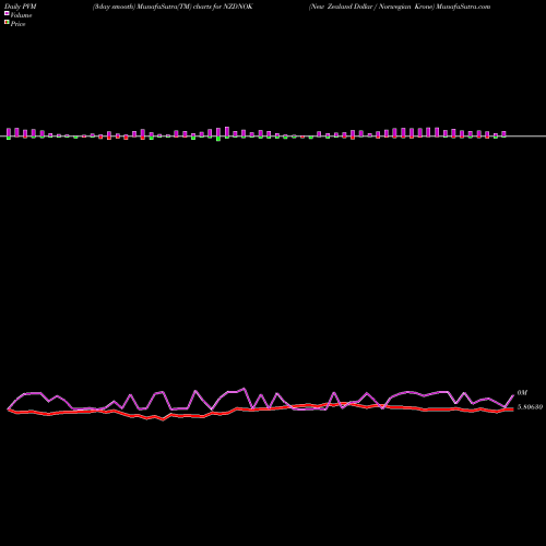 PVM Price Volume Measure charts New Zealand Dollar / Norwegian Krone NZDNOK share FOREX Stock Exchange 
