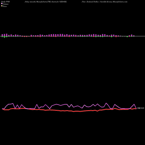 PVM Price Volume Measure charts New Zealand Dollar / Swedish Krona NZDSEK share FOREX Stock Exchange 