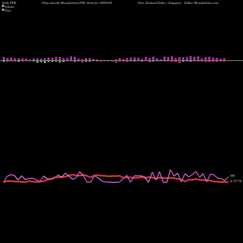 PVM Price Volume Measure charts New Zealand Dollar / Singapore Dollar NZDSGD share FOREX Stock Exchange 