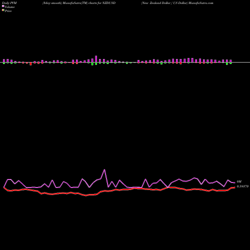 PVM Price Volume Measure charts New Zealand Dollar / US Dollar NZDUSD share FOREX Stock Exchange 