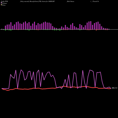 PVM Price Volume Measure charts Rial Omani / Pound Sterling OMRGBP share FOREX Stock Exchange 