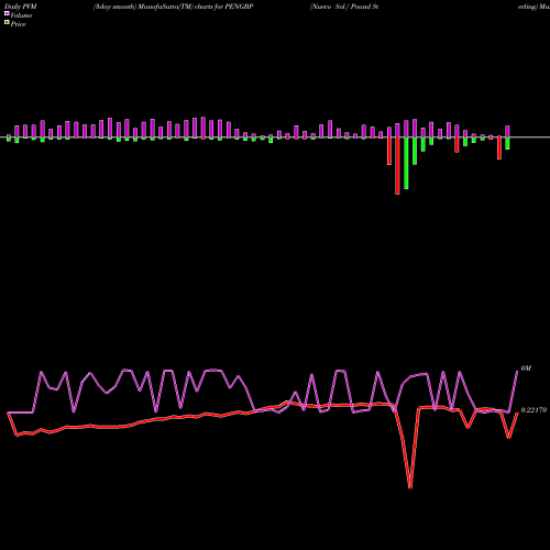PVM Price Volume Measure charts Nuevo Sol / Pound Sterling PENGBP share FOREX Stock Exchange 