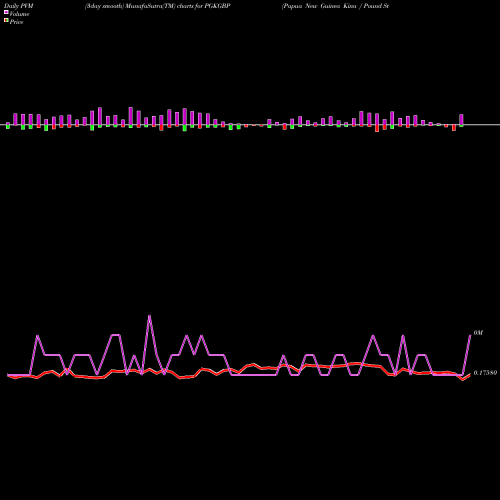PVM Price Volume Measure charts Papua New Guinea Kina / Pound Sterling PGKGBP share FOREX Stock Exchange 