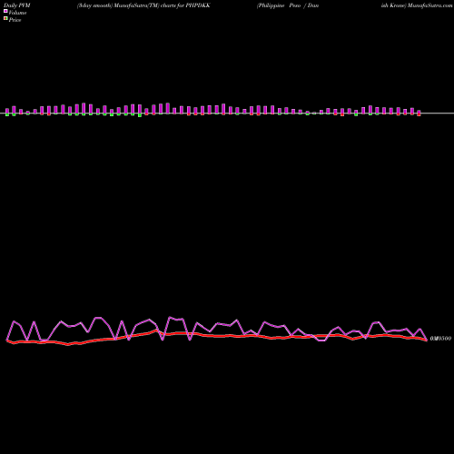 PVM Price Volume Measure charts Philippine Peso / Danish Krone PHPDKK share FOREX Stock Exchange 