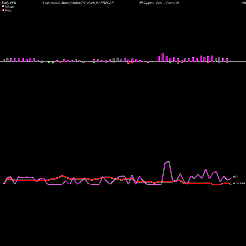 PVM Price Volume Measure charts Philippine Peso / Pound Sterling PHPGBP share FOREX Stock Exchange 